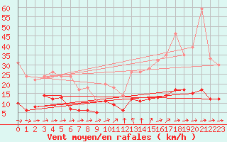 Courbe de la force du vent pour Fix-Saint-Geneys (43)