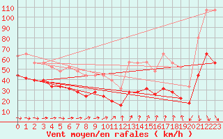 Courbe de la force du vent pour Boulogne (62)