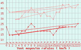 Courbe de la force du vent pour Gotska Sandoen