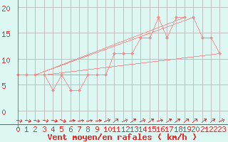 Courbe de la force du vent pour Mullingar