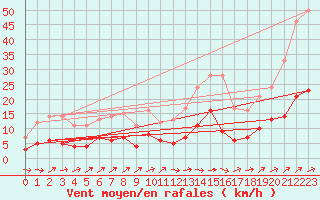 Courbe de la force du vent pour Belfort-Dorans (90)