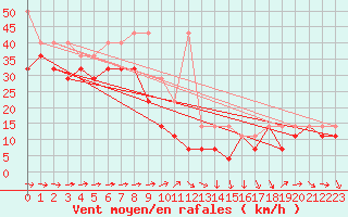 Courbe de la force du vent pour Brocken