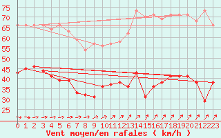 Courbe de la force du vent pour Boulogne (62)