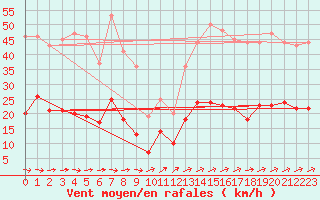 Courbe de la force du vent pour Marienberg