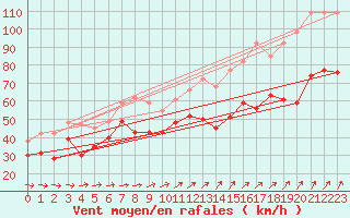 Courbe de la force du vent pour Cap Gris-Nez (62)