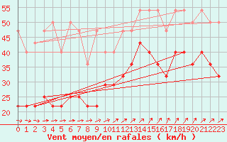 Courbe de la force du vent pour Wasserkuppe