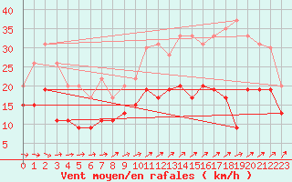 Courbe de la force du vent pour Dinard (35)