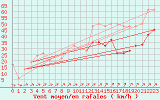 Courbe de la force du vent pour Saint Catherine