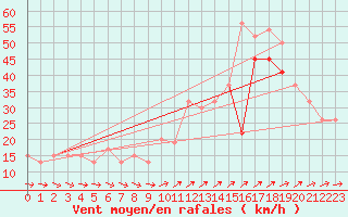 Courbe de la force du vent pour Mumbles