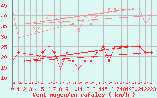 Courbe de la force du vent pour Angermuende