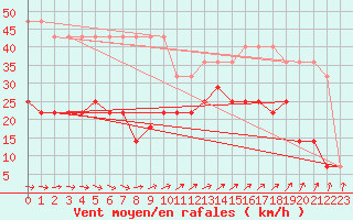 Courbe de la force du vent pour Pakri