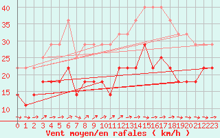 Courbe de la force du vent pour Tarifa