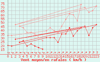 Courbe de la force du vent pour Aonach Mor