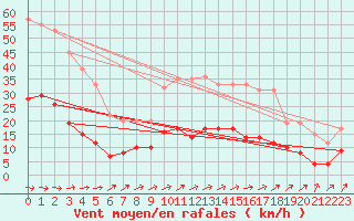 Courbe de la force du vent pour Langres (52) 