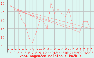 Courbe de la force du vent pour Saint Catherine