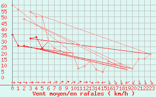 Courbe de la force du vent pour Fair Isle