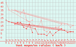 Courbe de la force du vent pour Hoernli
