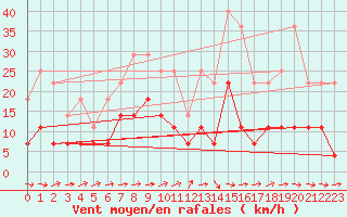 Courbe de la force du vent pour Foellinge