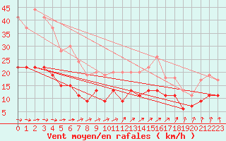 Courbe de la force du vent pour Tours (37)