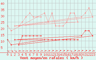 Courbe de la force du vent pour Kleiner Feldberg / Taunus