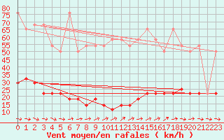 Courbe de la force du vent pour Reichenau / Rax