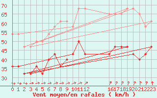 Courbe de la force du vent pour Hoburg A