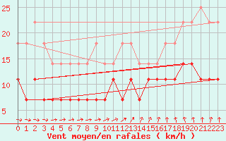 Courbe de la force du vent pour Vierema Kaarakkala