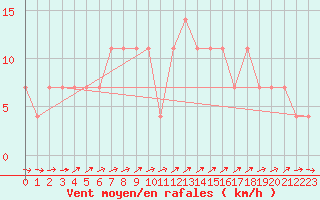 Courbe de la force du vent pour Ramsau / Dachstein