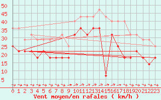 Courbe de la force du vent pour Karlskrona-Soderstjerna