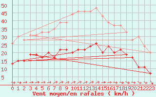 Courbe de la force du vent pour Ile d