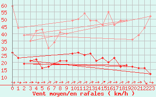 Courbe de la force du vent pour Muenchen-Stadt