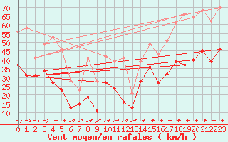 Courbe de la force du vent pour Muehldorf