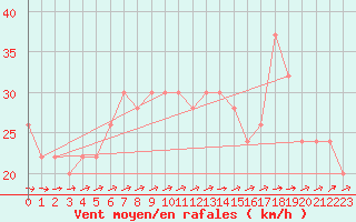 Courbe de la force du vent pour Drogden