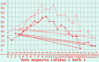 Courbe de la force du vent pour Saentis (Sw)