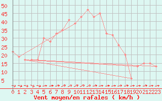 Courbe de la force du vent pour Akrotiri