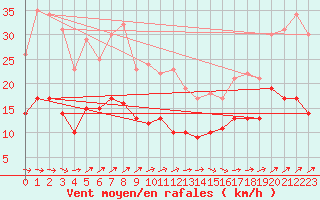 Courbe de la force du vent pour Ploumanac