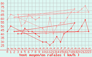 Courbe de la force du vent pour Fichtelberg