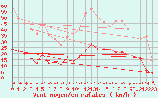 Courbe de la force du vent pour Toulon (83)