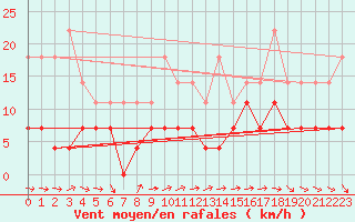 Courbe de la force du vent pour Kettstaka