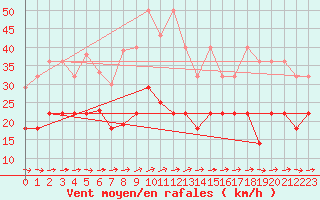 Courbe de la force du vent pour Kahler Asten