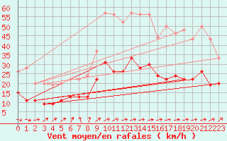 Courbe de la force du vent pour Cazaux (33)