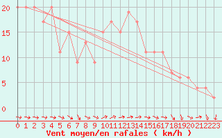 Courbe de la force du vent pour Soria (Esp)