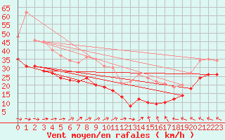 Courbe de la force du vent pour Mont-Saint-Vincent (71)