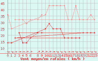 Courbe de la force du vent pour Hoogeveen Aws