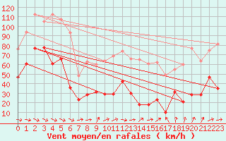 Courbe de la force du vent pour Porto-Vecchio (2A)