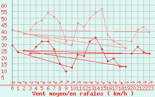 Courbe de la force du vent pour Le Luc - Cannet des Maures (83)