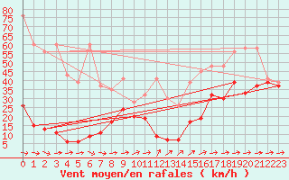 Courbe de la force du vent pour Saentis (Sw)