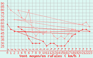 Courbe de la force du vent pour Fichtelberg