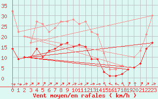 Courbe de la force du vent pour Gardelegen