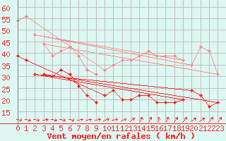 Courbe de la force du vent pour Brignogan (29)